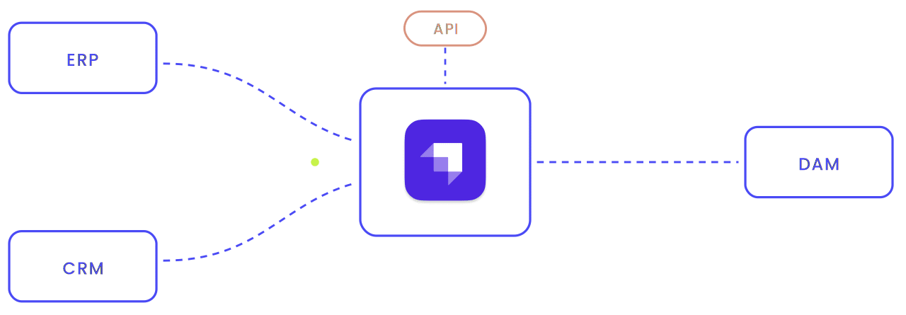 Strapi forbundet til ERP, CRM og DAM gennem et API