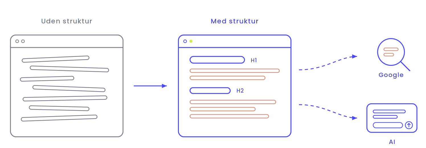 En side uden struktur bliver til en side med tydelige overskrifter, som Google og AI kan læse